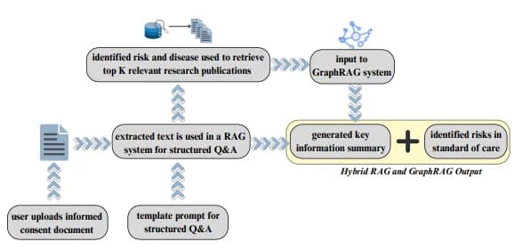 Expertly Informed, Generatively Summarized: A Hybrid RAG Approach to Informed Consent Summarization with Auxiliary Expert Knowledge